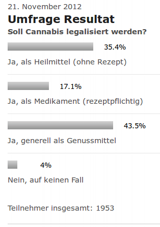 Umfrage Beobachter.ch
