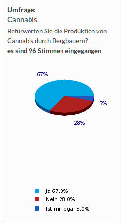 Umfrage auf SchweizerBauer Umfrage auf SchweizerBauer